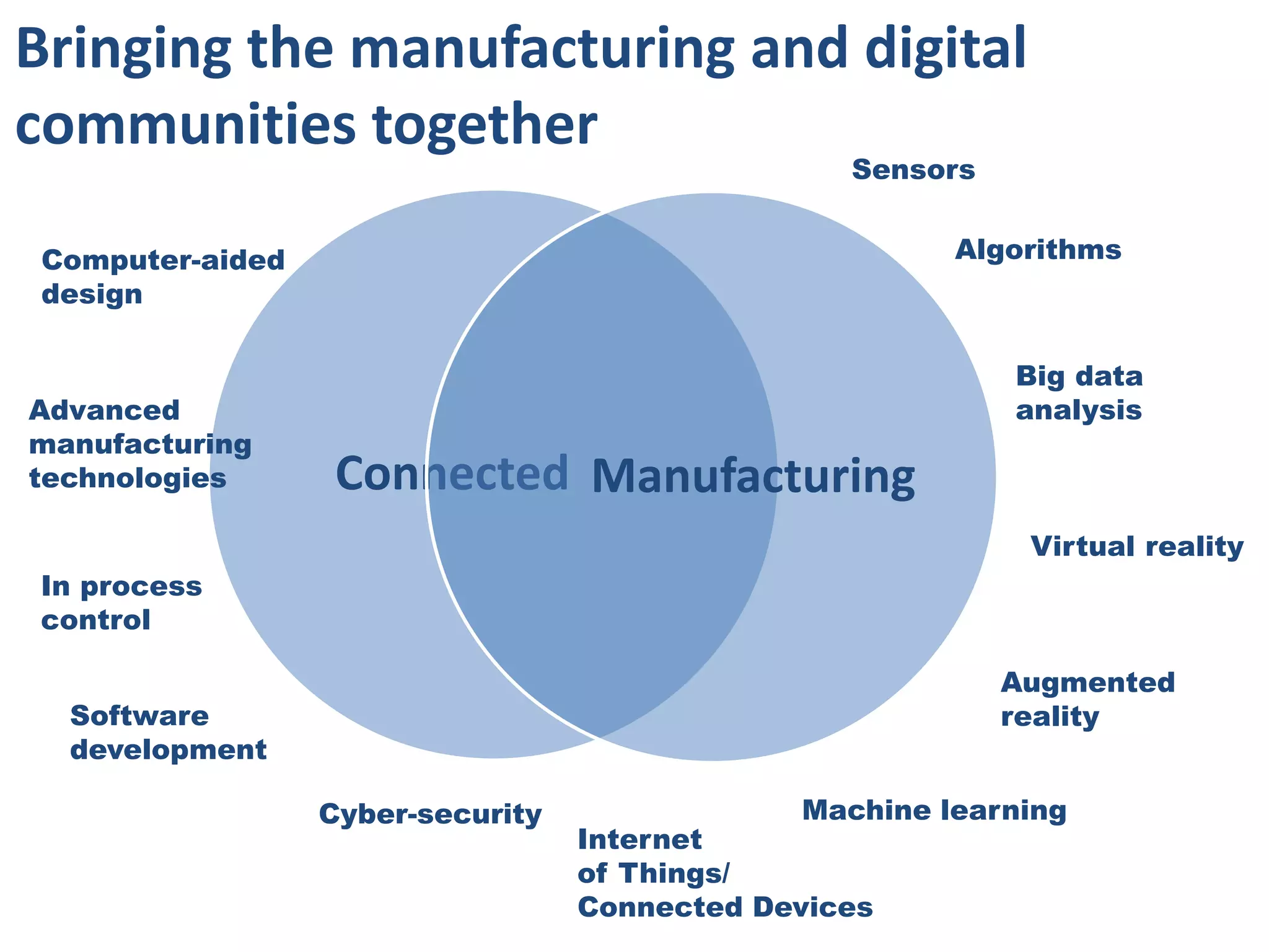 Bringing the manufacturing and digital
communities together
Connected Manufacturing
Virtual reality
Big data
analysis
Algorithms
In process
control
Cyber-security
Sensors
Augmented
reality
Advanced
manufacturing
technologies
Machine learning
Internet
of Things/
Connected Devices
Computer-aided
design
Software
development
 