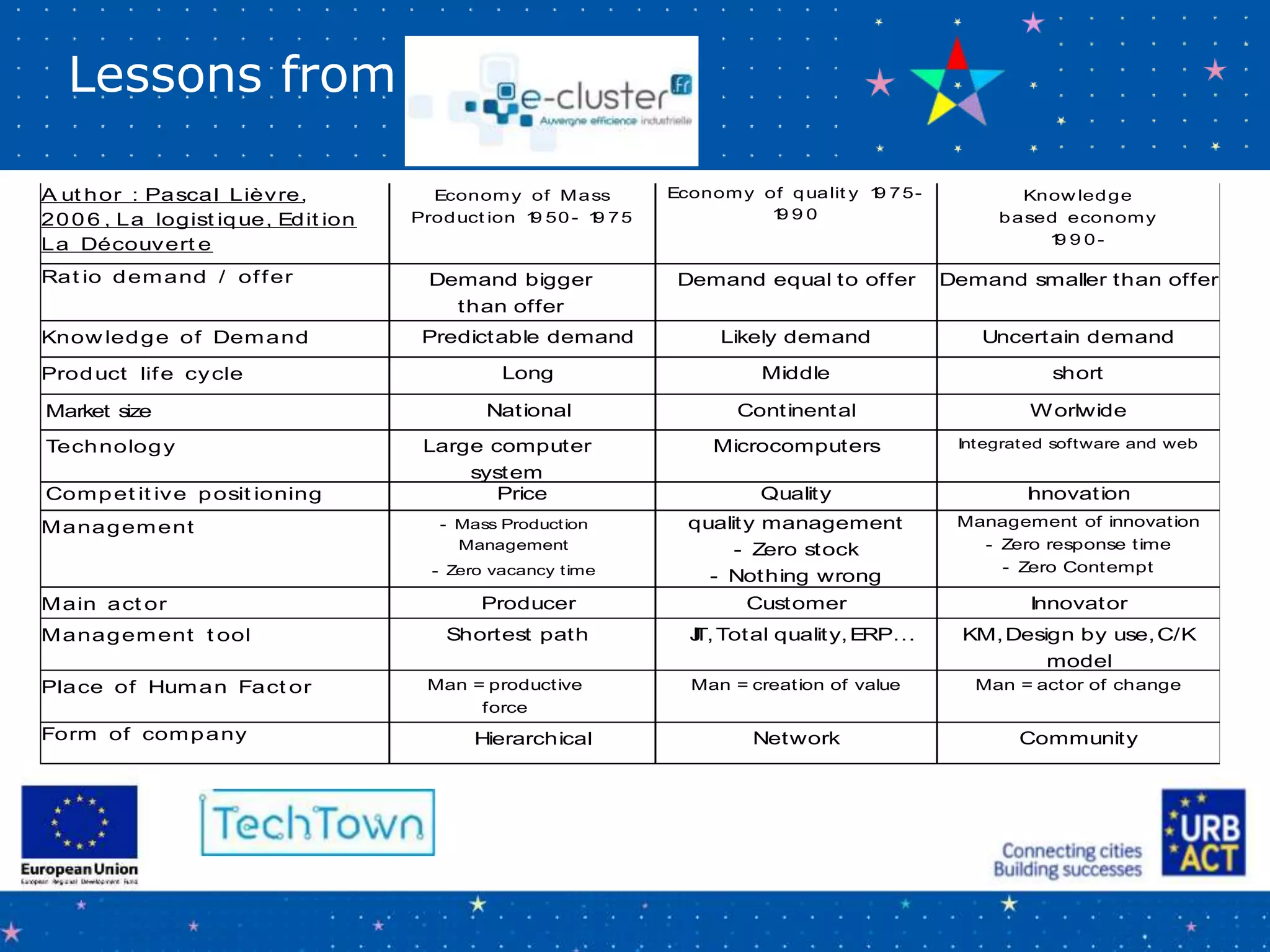 Lessons from
A ut hor : Pascal Lièvre,
2006 , La logist ique, Edit ion
La Découvert e
Economy of Mass
Product ion 19 50- 19 75
Economy of qualit y 19 75-
19 9 0
Know ledge
based economy
19 9 0-
Rat io demand / offer Demand bigger
than offer
Demand equal to offer Demand smaller than offer
Know ledge of Demand Predictable demand Likely demand Uncertain demand
Product life cycle Long Middle short
Market size National Continental Worlwide
Technology Large computer
system
Microcomputers Integrated software and web
Compet it ive posit ioning Price Quality Innovation
Management - Mass Production
Management
- Zero vacancy time
quality management
- Zero stock
- Nothing wrong
Management of innovation
- Zero response time
- Zero Contempt
Main act or Producer Customer Innovator
Management t ool Shortest path JIT,Total quality,ERP… KM,Design by use,C/K
model
Place of Human Fact or Man = productive
force
Man = creation of value Man = actor of change
Form of company Hierarchical Network Community
 