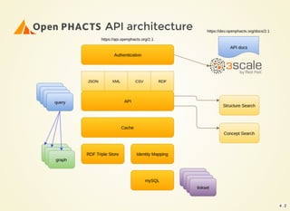 API architecture
4 . 2
 