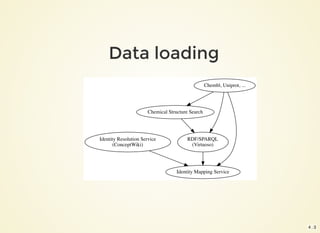 Chemical Structure Search
RDF/SPARQL
(Virtuoso)
Identity Mapping Service
Identity Resolution Service
(ConceptWiki)
Chembl, Uniprot, ...
Data loading
4 . 3
 
