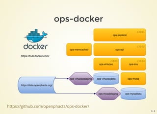 ops-ims
ops-mysql
ops-virtuoso
ops-apiops-memcached
ops-virtuosodata
ops-mysqldata
ops-virtuosostaging
ops-mysqlstaging
https://data.openphacts.org/
ops-explorer
:3001
:3002
:3004:3003
https://hub.docker.com/
ops-docker
https://github.com/openphacts/ops-docker/
5 . 3
 