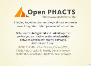 http://www.openphacts.org/
Bringing together pharmacological data resources
in an integrated, interoperable infrastructure
Data sources integrated and linked together
so that you can easily see the relationships
between compounds, targets, pathways,
diseases and tissues.
, , , ,
, , , ,
, ,
ChEBI ChEMBL ChemSpider ConceptWiki
DisGeNET DrugBank FAERS Gene Ontology
neXtProt SureChEMBL, UniProt WikiPathways
2 . 1
 