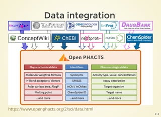 Data integration
https://www.openphacts.org/2/sci/data.html
2 . 2
 