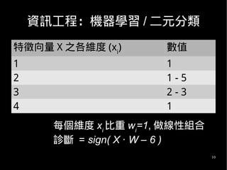 10
資訊工程：機器學習 / 二元分類
特徵向量 X 之各維度 (xi
) 數值
1 1
2 1 - 5
3 2 - 3
4 1
每個維度 xi
比重 wi
=1, 做線性組合
診斷 = sign( X · W – 6 )
 