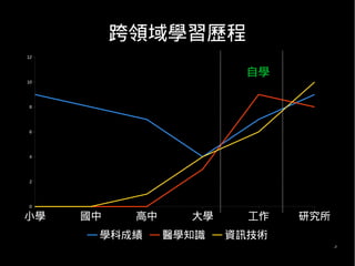 3
跨領域學習歷程
小學 國中 高中 大學 工作 研究所
0
2
4
6
8
10
12
0 0
1
4
6
10
學科成績 醫學知識 資訊技術
自學
 