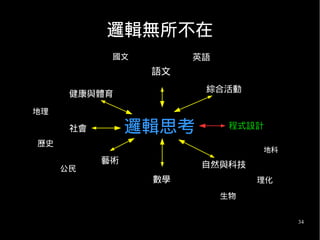 34
邏輯無所不在
邏輯思考
語文
健康與體育
社會
藝術
數學
自然與科技
綜合活動
程式設計
生物
理化
地科
地理
歷史
公民
國文 英語
 