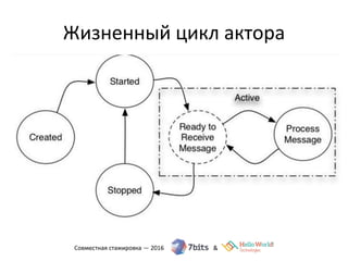 Жизненный цикл актора
 