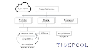 Production
Environment
Amazon Web ServicesPublic Internet
Staging 
Environment
Production
Environment
Staging 
Environment
Development 
Environment
MongoDB Master
MongoDB Slave
MongoDB Slave
S3 Backup MongoDB Master
Production DB Cluster
Staging/Dev DB
 