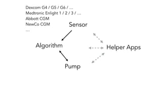 Sensor
Algorithm
Pump
Helper Apps
Dexcom G4 / G5 / G6 / …
Medtronic Enlight 1 / 2 / 3 / …
Abbott CGM
NewCo CGM
…
 
