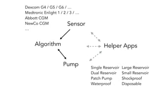 Sensor
Algorithm
Pump
Helper Apps
Dexcom G4 / G5 / G6 / …
Medtronic Enlight 1 / 2 / 3 / …
Abbott CGM
NewCo CGM
…
Single Reservoir
Dual Reservoir
Patch Pump
Waterproof
Large Reservoir
Small Reservoir
Shockproof
Disposable
 