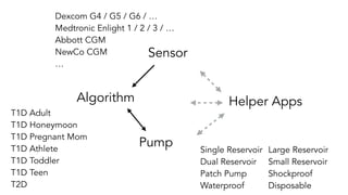 Sensor
Algorithm
Pump
Helper Apps
Dexcom G4 / G5 / G6 / …
Medtronic Enlight 1 / 2 / 3 / …
Abbott CGM
NewCo CGM
…
Single Reservoir
Dual Reservoir
Patch Pump
Waterproof
T1D Adult
T1D Honeymoon
T1D Pregnant Mom
T1D Athlete
T1D Toddler
T1D Teen
T2D
Large Reservoir
Small Reservoir
Shockproof
Disposable
 