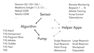Sensor
Algorithm
Pump
Helper Apps
Dexcom G4 / G5 / G6 / …
Medtronic Enlight 1 / 2 / 3 / …
Abbott CGM
NewCo CGM
…
Single Reservoir
Dual Reservoir
Patch Pump
Waterproof
T1D Adult
T1D Honeymoon
T1D Pregnant Mom
T1D Athlete
T1D Toddler
T1D Teen
T2D
Remote Monitoring
Research 1 … N
Athlete Training
Pump Control
Telemedicine
…
Large Reservoir
Small Reservoir
Shockproof
Disposable
 