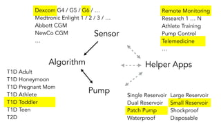 Sensor
Algorithm
Pump
Helper Apps
Dexcom G4 / G5 / G6 / …
Medtronic Enlight 1 / 2 / 3 / …
Abbott CGM
NewCo CGM
…
Single Reservoir
Dual Reservoir
Patch Pump
Waterproof
T1D Adult
T1D Honeymoon
T1D Pregnant Mom
T1D Athlete
T1D Toddler
T1D Teen
T2D
Remote Monitoring
Research 1 … N
Athlete Training
Pump Control
Telemedicine
…
Large Reservoir
Small Reservoir
Shockproof
Disposable
 