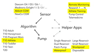 Sensor
Algorithm
Pump
Helper Apps
Dexcom G4 / G5 / G6 / …
Medtronic Enlight 1 / 2 / 3 / …
Abbott CGM
NewCo CGM
…
Single Reservoir
Dual Reservoir
Patch Pump
Waterproof
T1D Adult
T1D Honeymoon
T1D Pregnant Mom
T1D Athlete
T1D Toddler
T1D Teen
T2D
Remote Monitoring
Research 1 … N
Athlete Training
Pump Control
Telemedicine
…
Large Reservoir
Small Reservoir
Shockproof
Disposable
 
