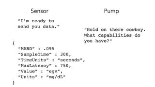 Sensor Pump
“I’m ready to
send you data.”
“Hold on there cowboy.
What capabilities do
you have?”{
“MARD” : .095
“SampleTime” : 300,
“TimeUnits” : “seconds”,
“MaxLatency” : 750,
“Value” : “egv”,
“Units” : “mg/dL”
}
 