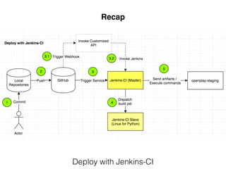 Jenkins Job Conﬁgure
 