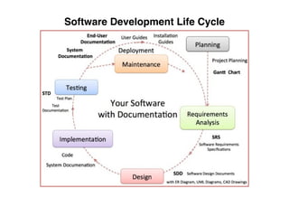 Software Development Life Cycle
 