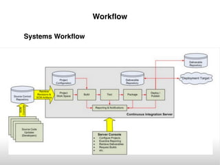 Standardisation
The Twelve Factors
• Codebase
• Dependencies
• Conﬁg
• Backing services
• Build, release, run
• Processes
• Port binding
• Concurrency
• Disposability
• Dev/prod parity
• Logs
• Admin processes
 