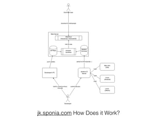 Reference
• https://jenkins.io/
• http://12factor.net/
• https://hub.docker.com/_/jenkins/
• https://developer.github.com/webhooks/securing/
 