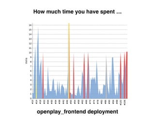 How much time you have spent …
openplay_frontend deployment
 