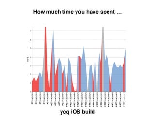 How much time you have spent …
ycq iOS build
 