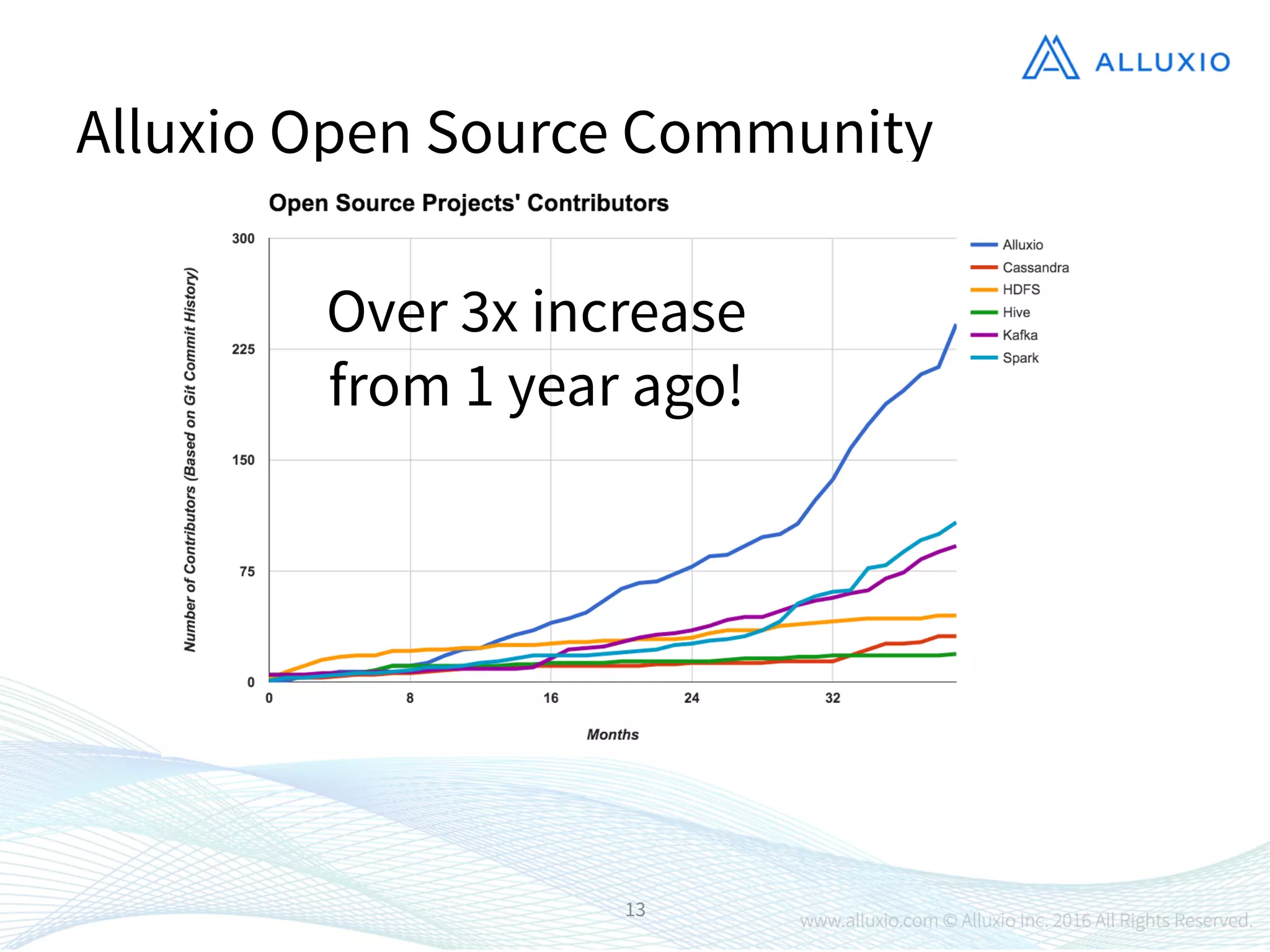 Alluxio Open Source Community
13
Over 3x increase
from 1 year ago!
 