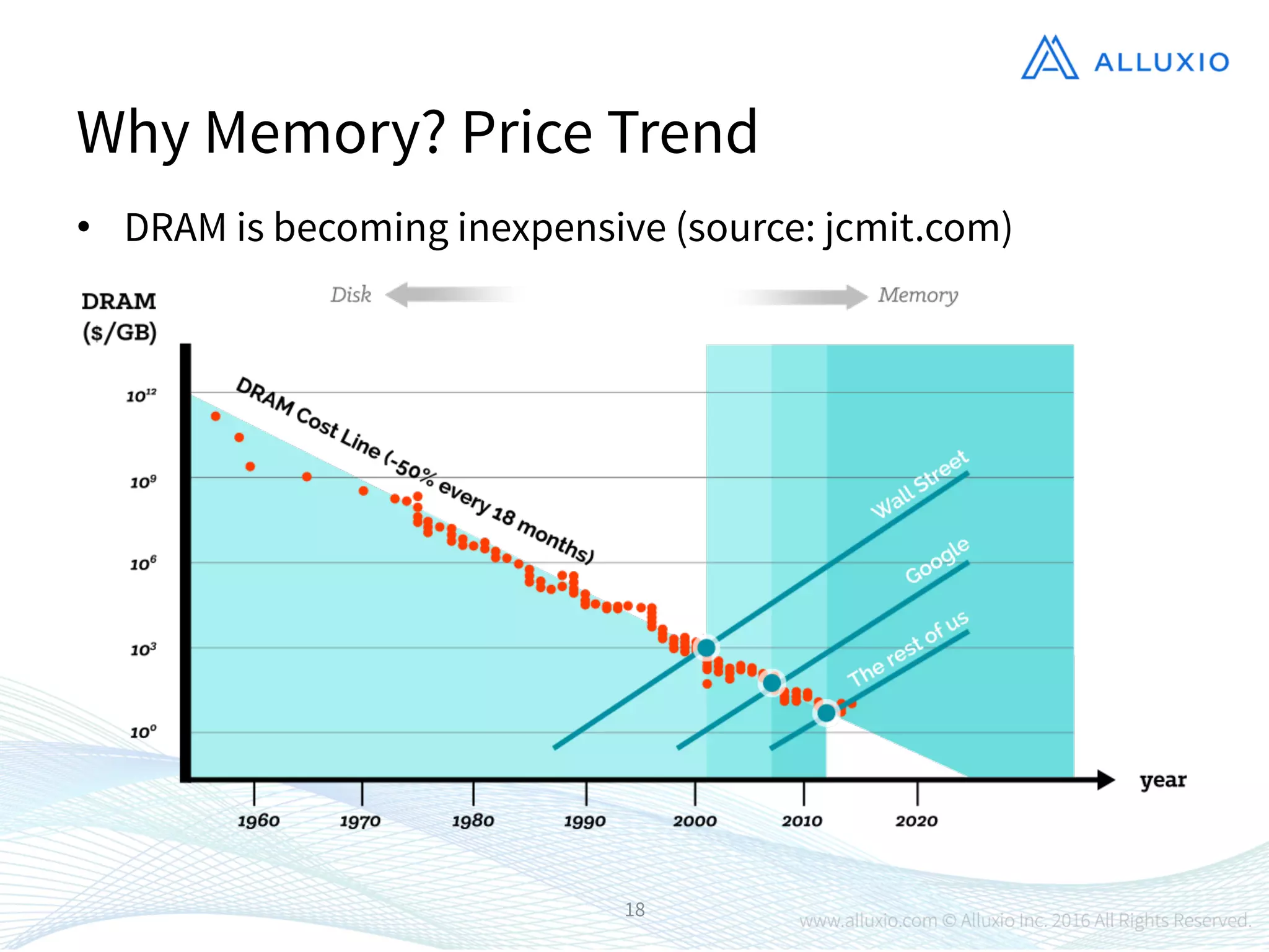•  DRAM is becoming inexpensive (source: jcmit.com)
18
Why Memory? Price Trend
 