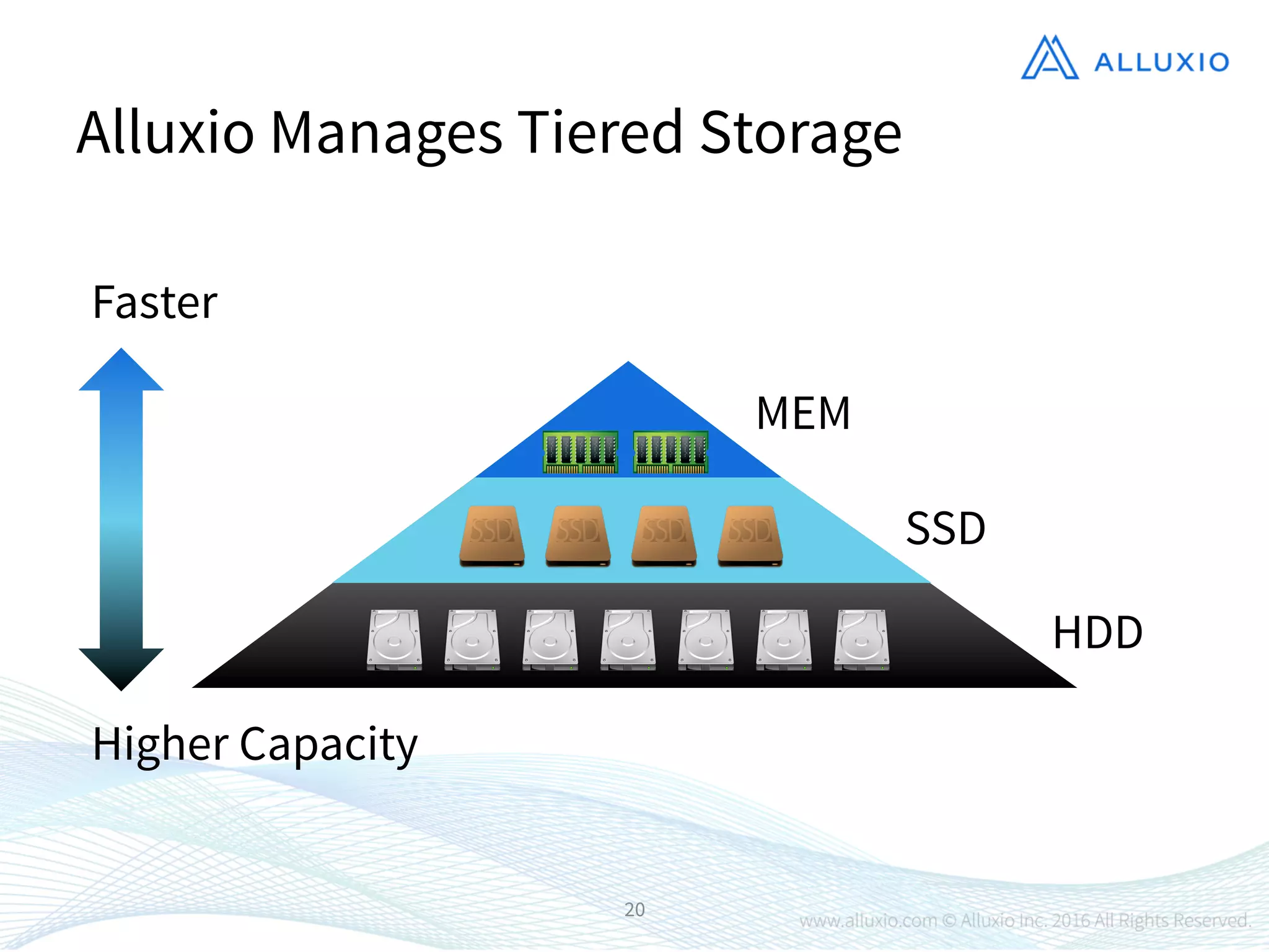 Alluxio Manages Tiered Storage
20
MEM
SSD
HDD
Faster
Higher Capacity
 
