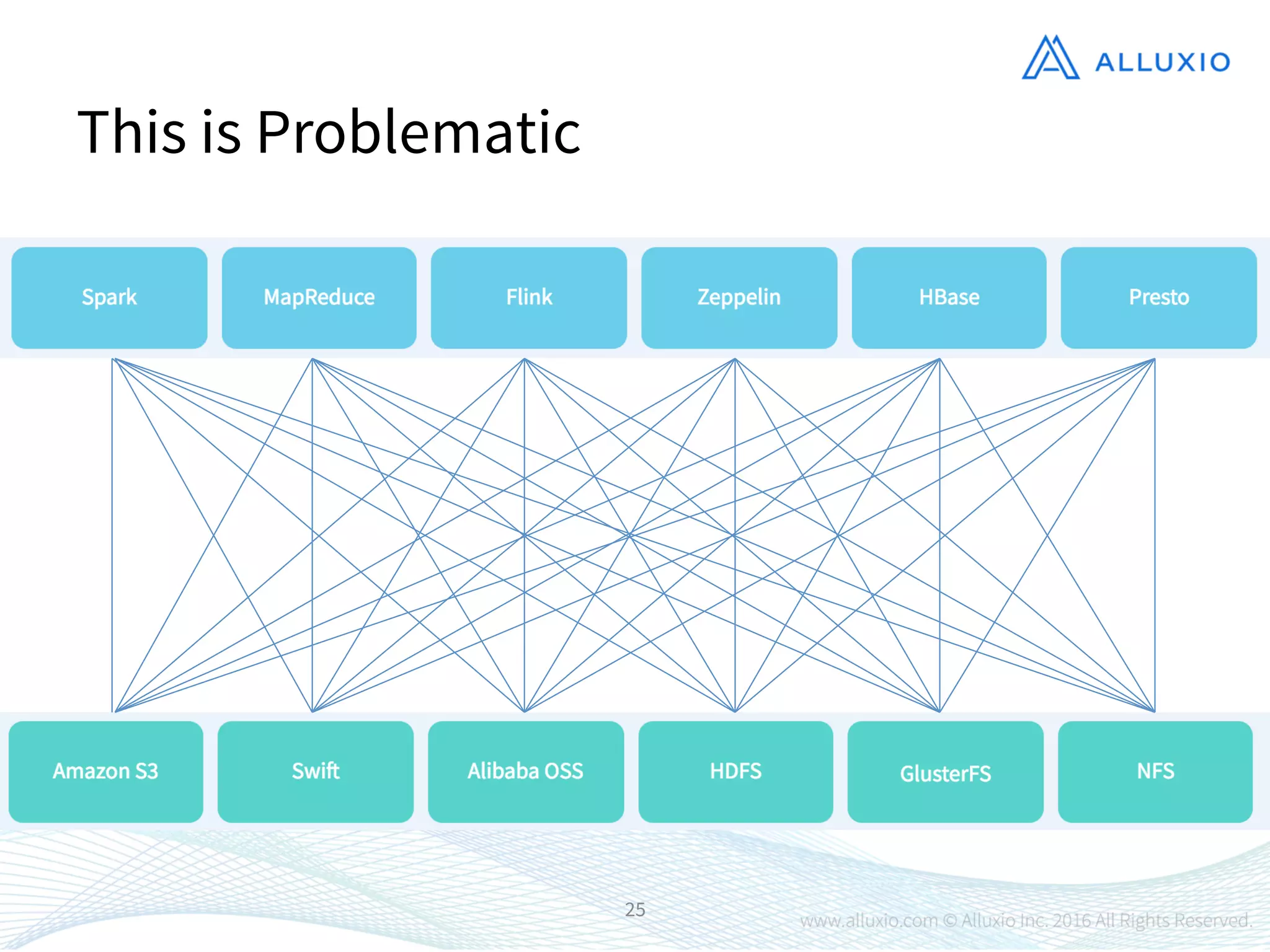 25
This is Problematic
 