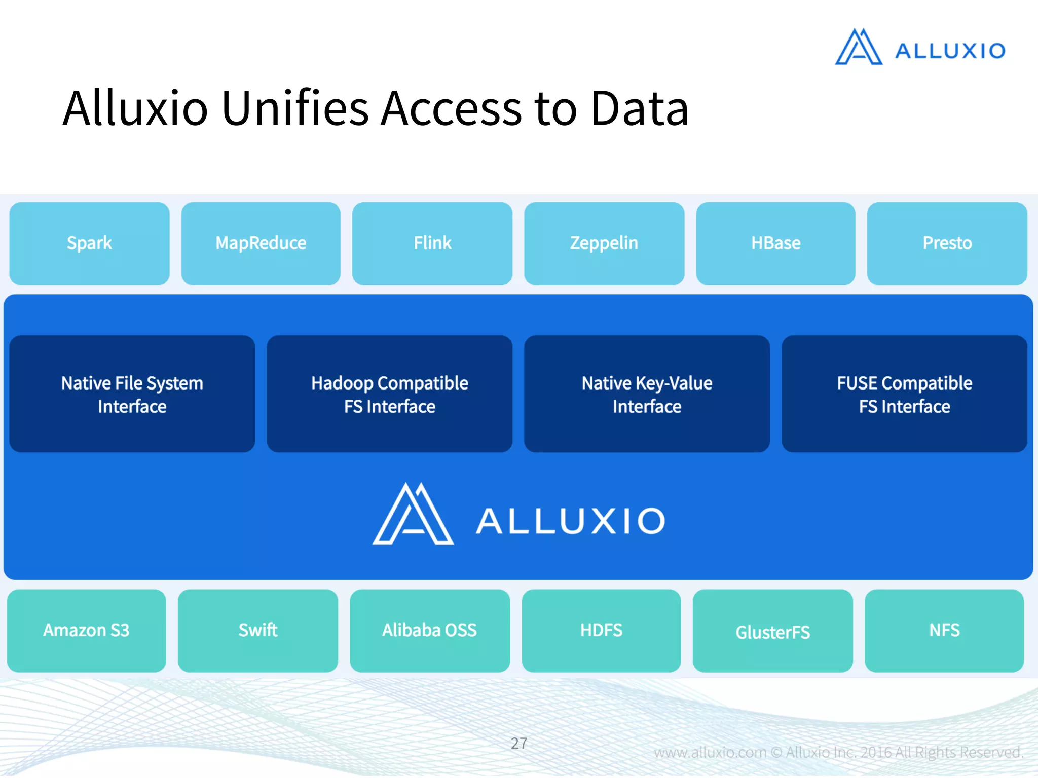 27
Alluxio Unifies Access to Data
 