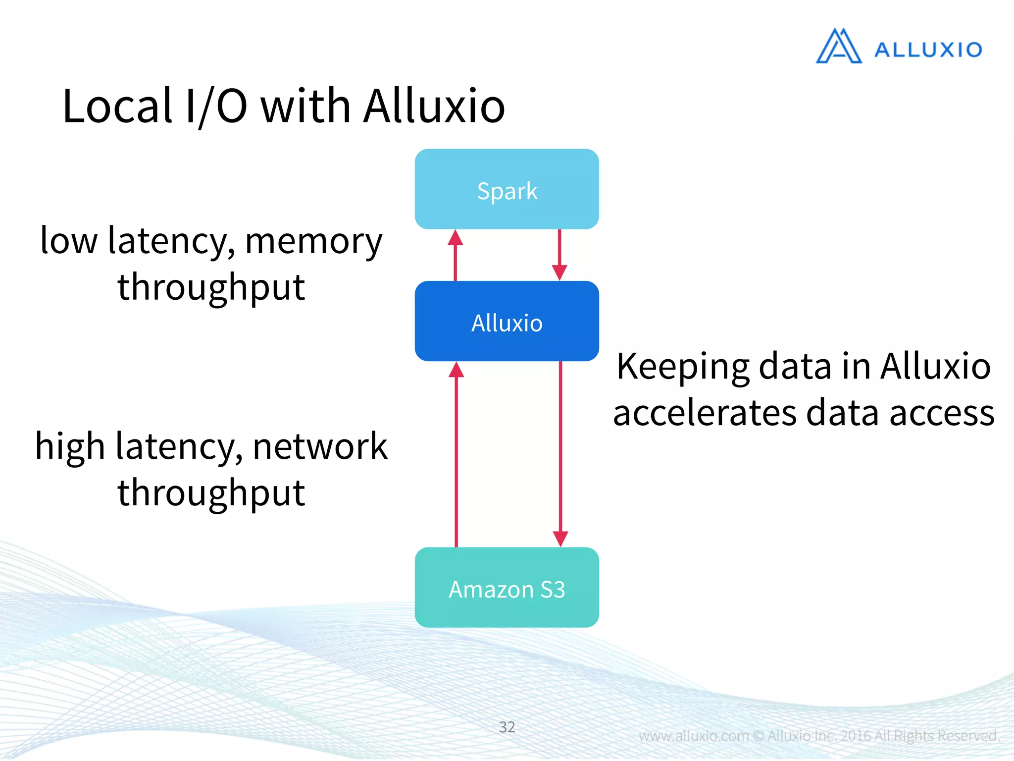 32
Local I/O with Alluxio
Spark
Amazon S3
Alluxio
low latency, memory
throughput
high latency, network
throughput
Keeping data in Alluxio
accelerates data access
 