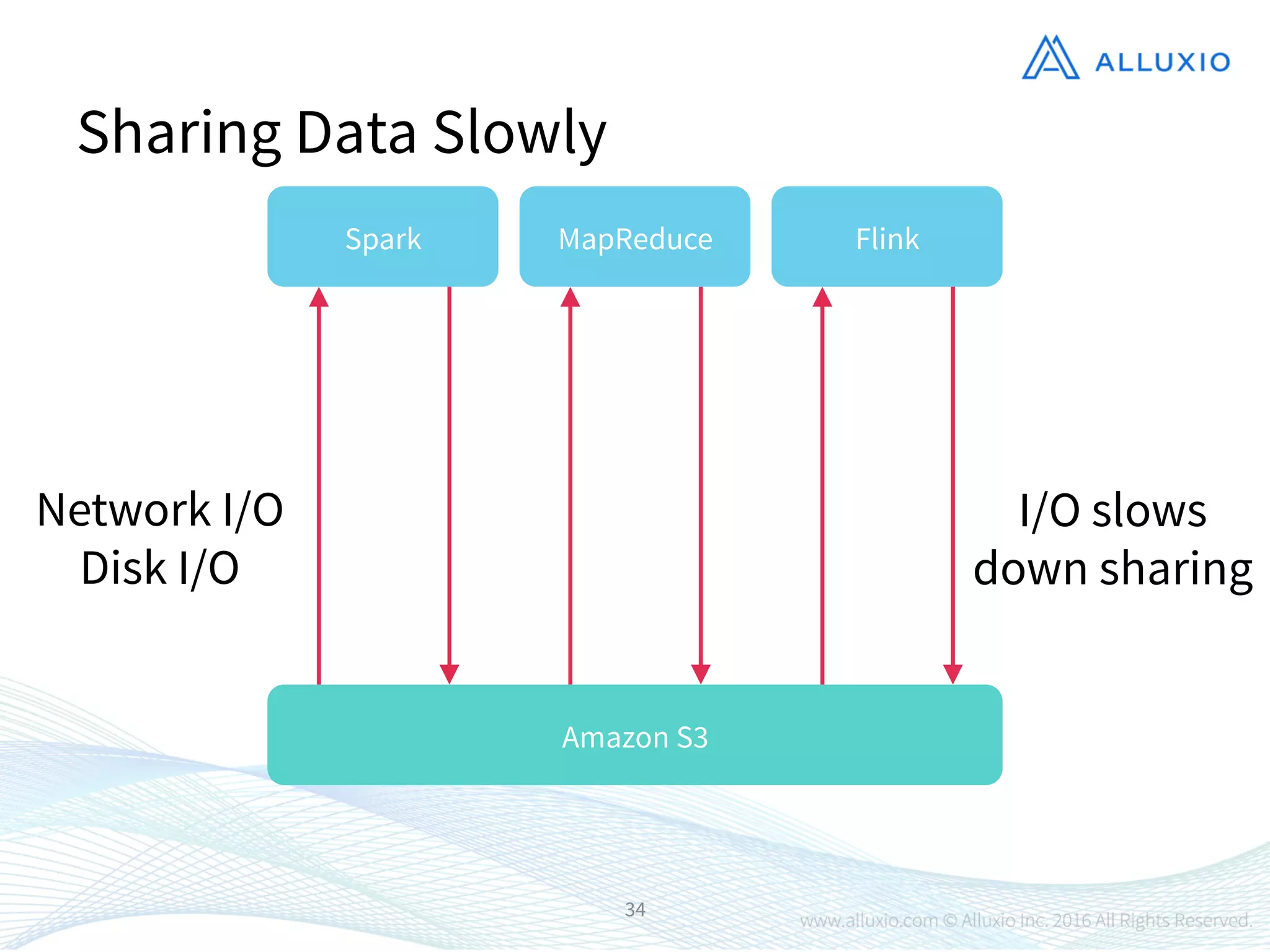 34
Sharing Data Slowly
Spark
Amazon S3
MapReduce
 Flink
Network I/O
Disk I/O
I/O slows
down sharing
 