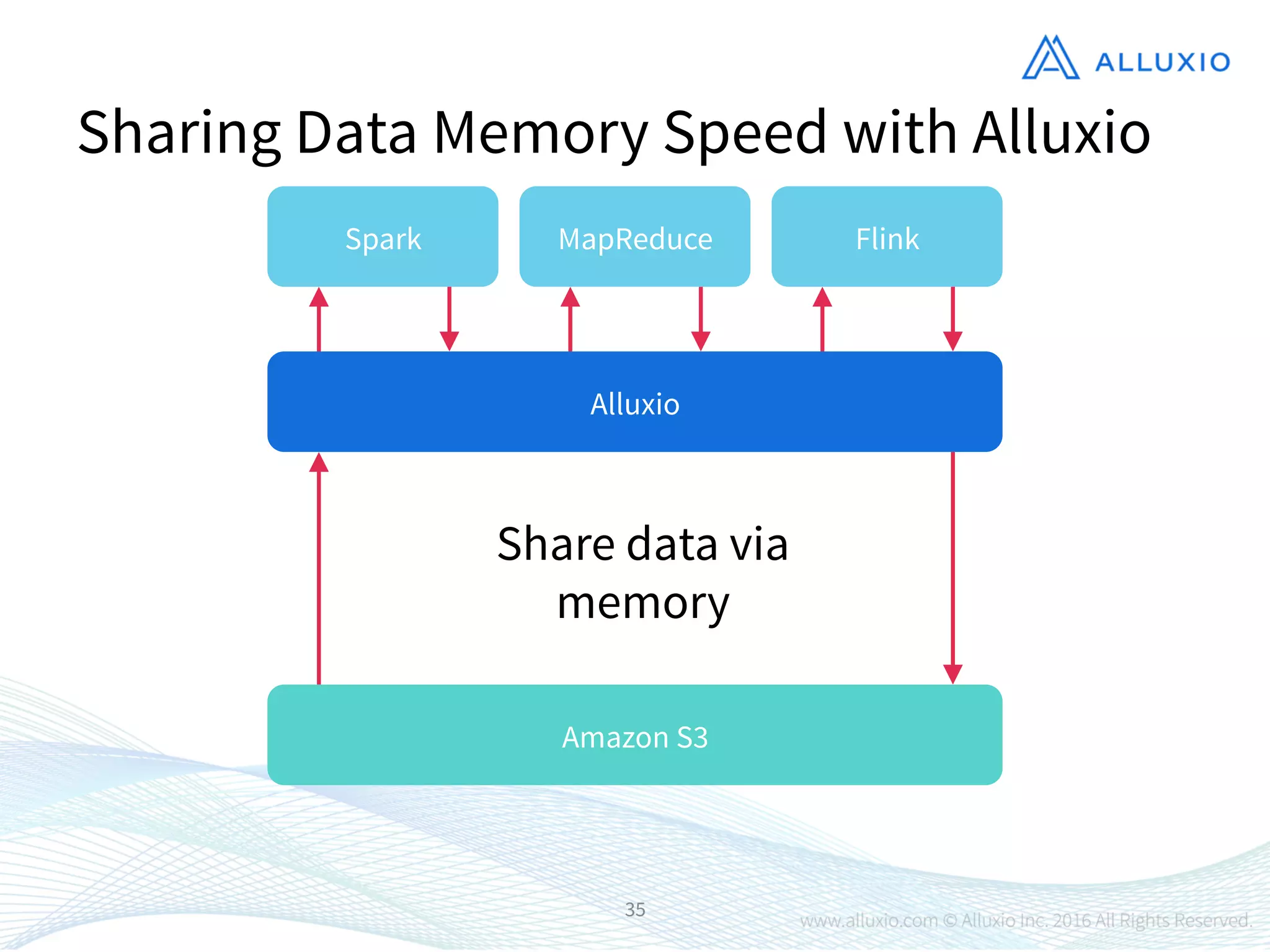35
Sharing Data Memory Speed with Alluxio
Spark
Amazon S3
MapReduce
 Flink
Alluxio
Share data via
memory
 