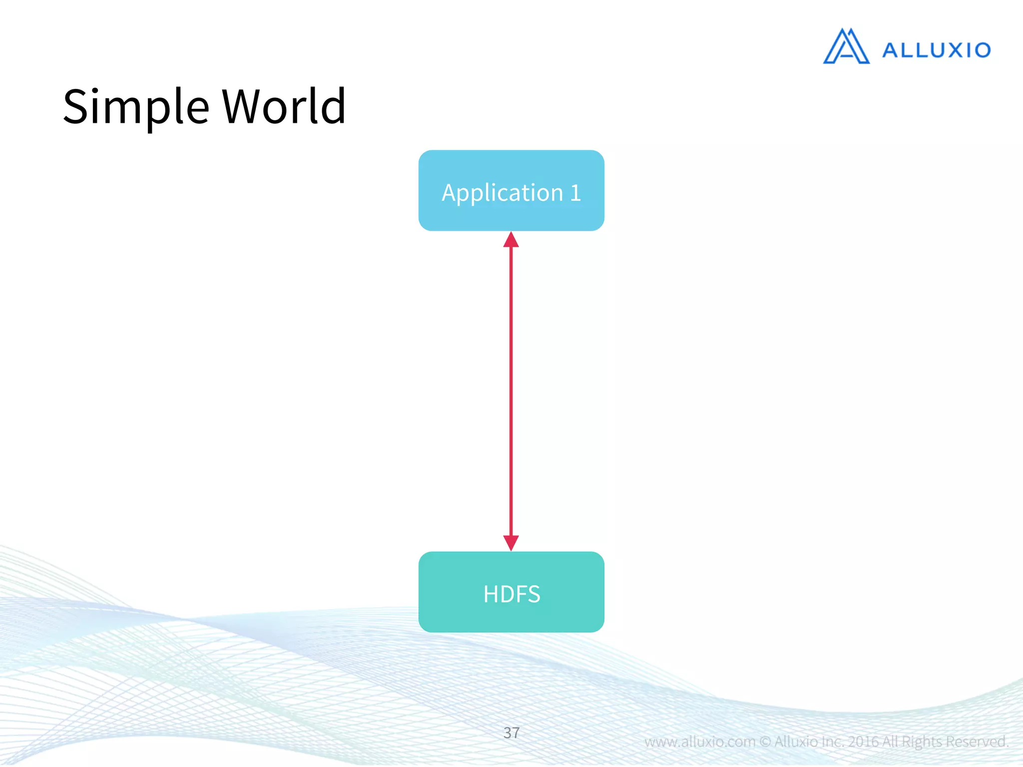 37
Simple World
Application 1
HDFS
 