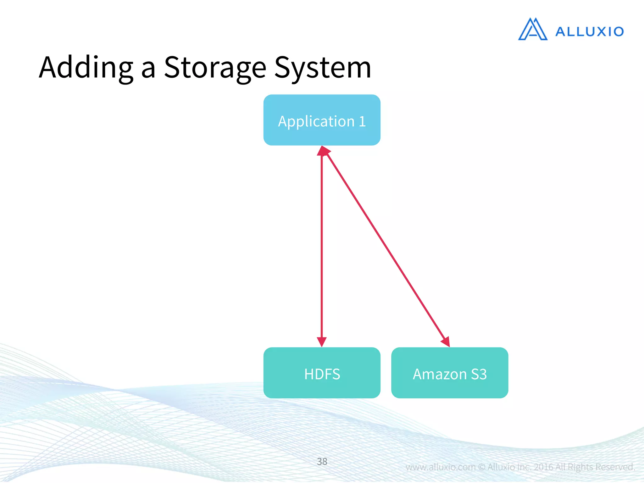 38
Adding a Storage System
Application 1
HDFS
 Amazon S3
 