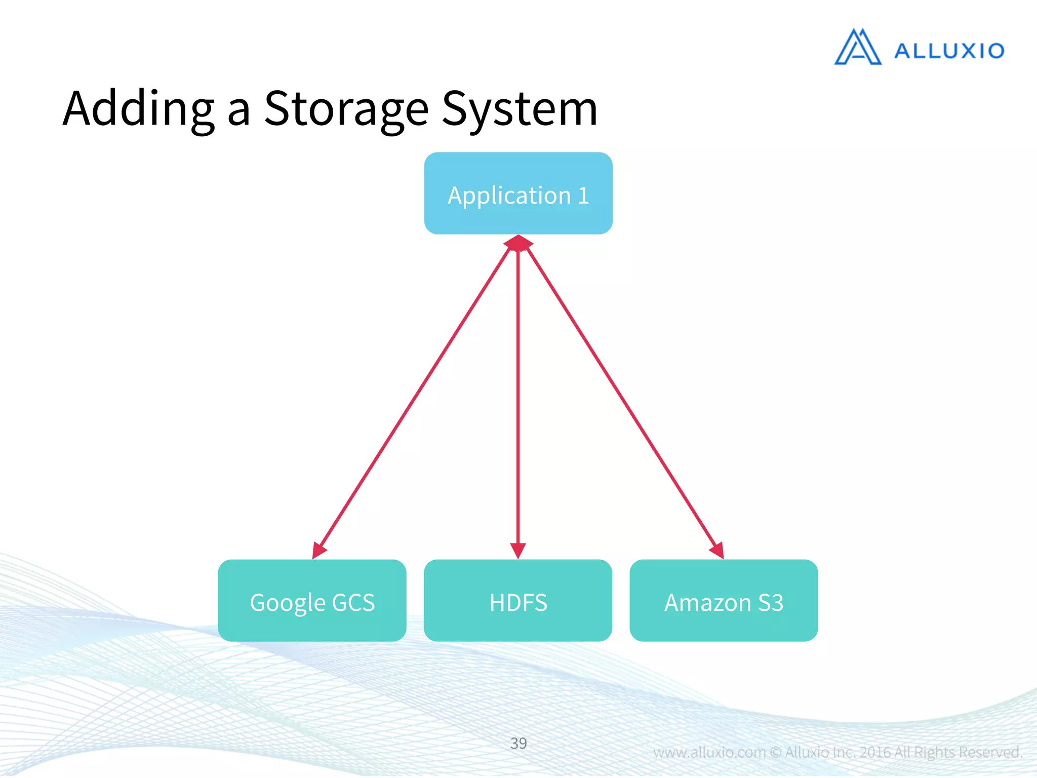 39
Adding a Storage System
Application 1
Google GCS
 HDFS
 Amazon S3
 
