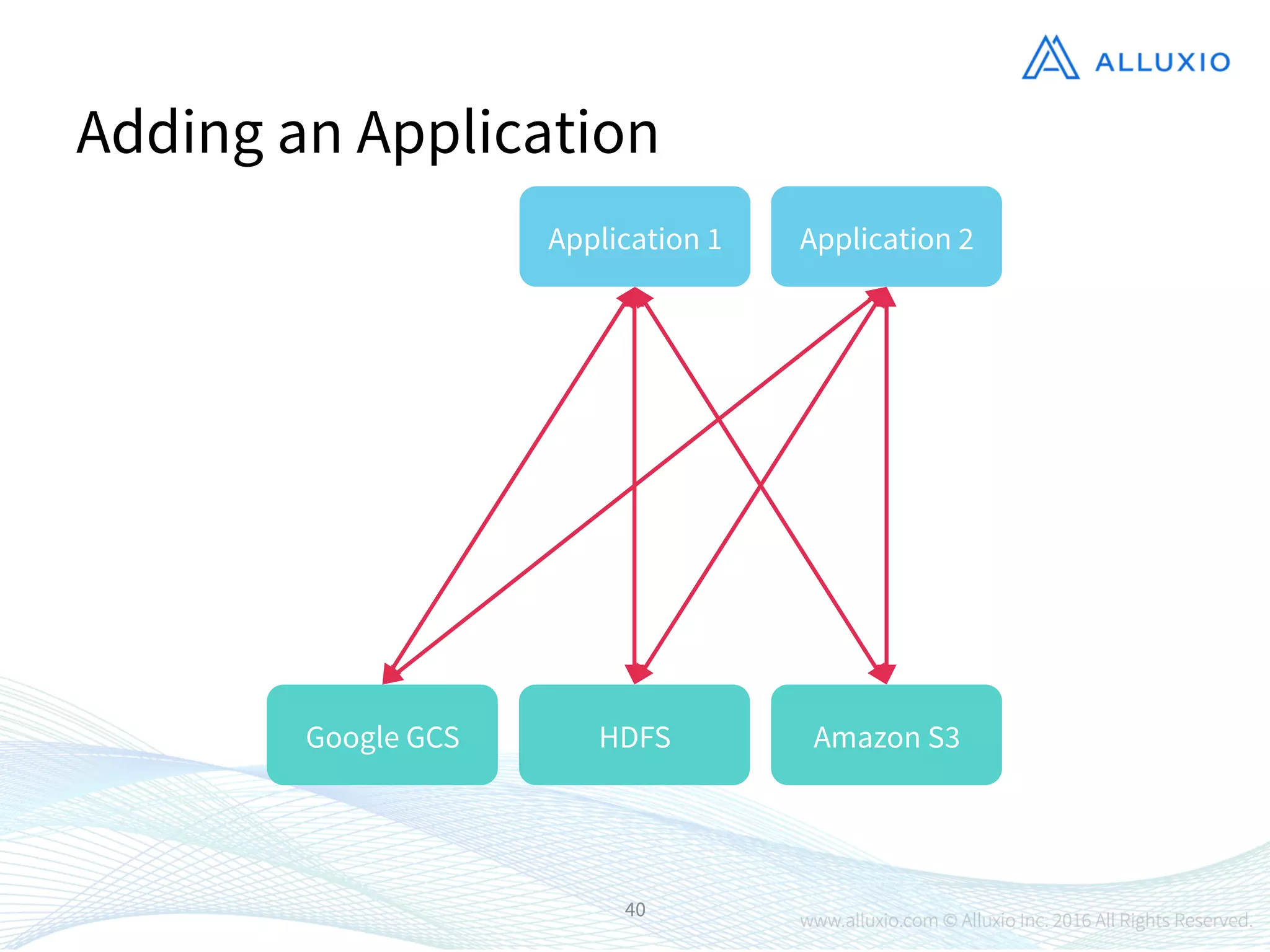 40
Adding an Application
Application 1
Google GCS
 HDFS
 Amazon S3
Application 2
 