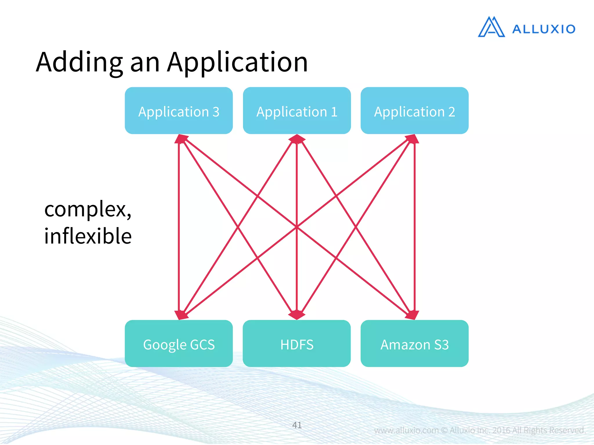 41
Adding an Application
Application 1
Google GCS
 HDFS
 Amazon S3
Application 2
Application 3
complex,
inflexible
 