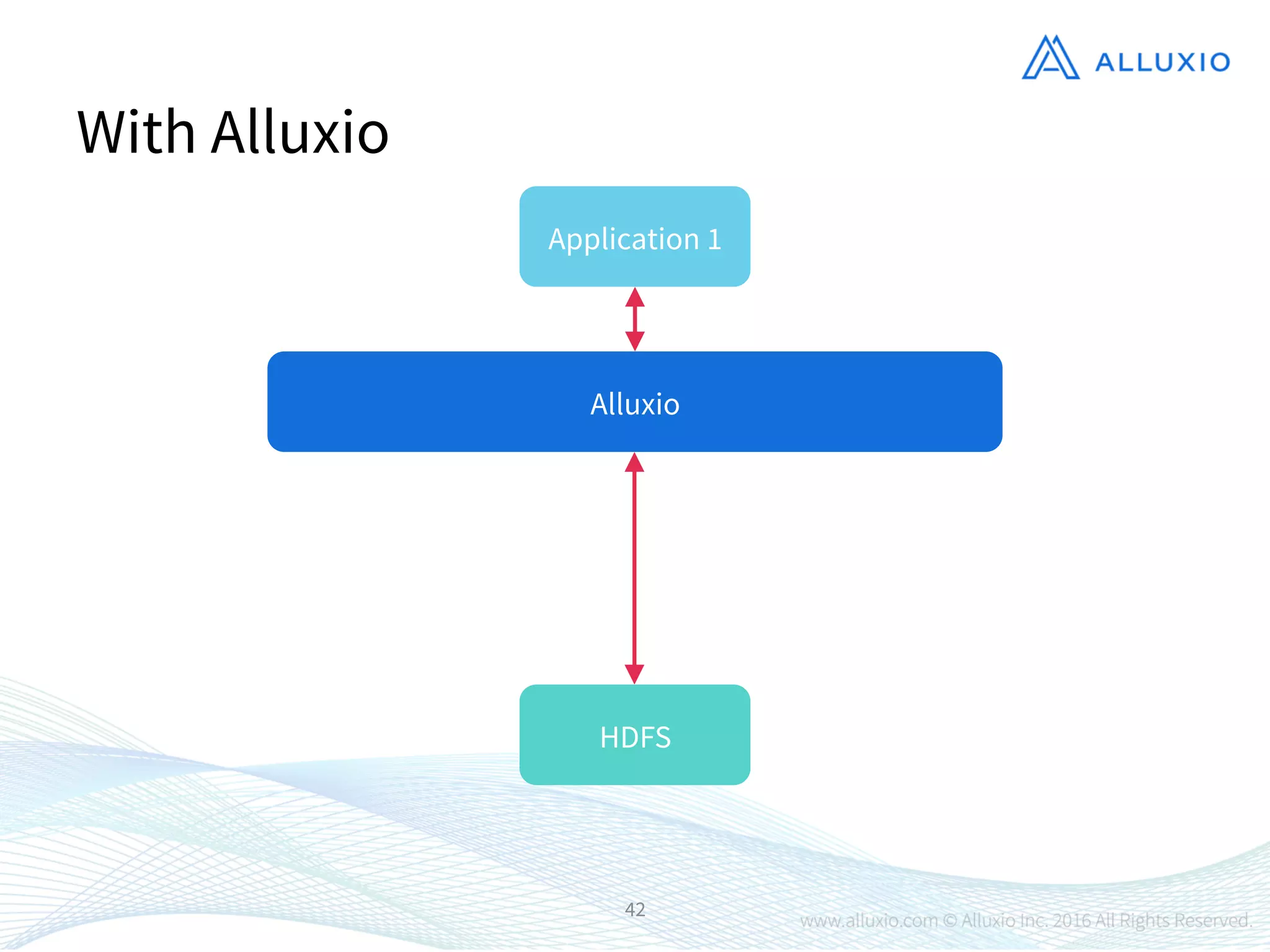 42
With Alluxio
Application 1
HDFS
Alluxio
 