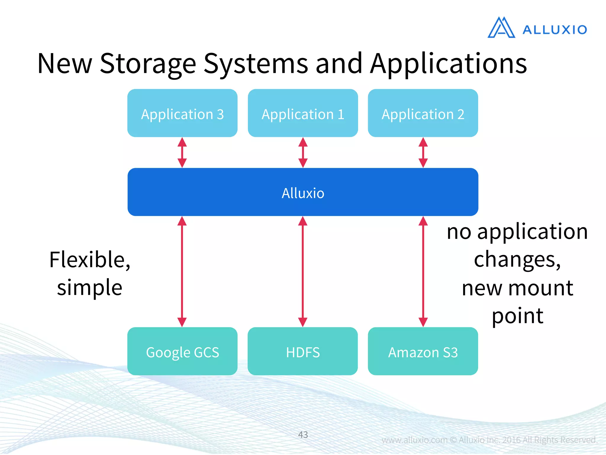 43
New Storage Systems and Applications
Application 1
Google GCS
 HDFS
 Amazon S3
Application 2
Application 3
Alluxio
Flexible,
simple
no application
changes,
new mount
point
 