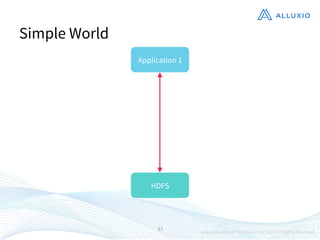 37
Simple World
Application 1
HDFS
 