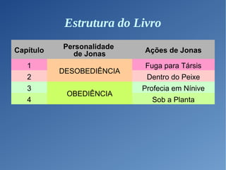 Estrutura do Livro
Capítulo Personalidade
de Jonas Ações de Jonas
1
DESOBEDIÊNCIA
Fuga para Társis
2 Dentro do Peixe
3
OBEDIÊNCIA
Profecia em Nínive
4 Sob a Planta
 