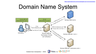Domain Name System
https://openclassrooms.com/courses/gerer-son-nom-de-domaine
 