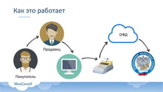 Как это работает
Покупатель
Продавец
ОФД
 