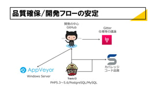 品質確保/開発フローの安定
Gitter
仕様等の議論
PHP5.3～5.6/PostgreSQL/MySQL
Windows Server
カバレッジ
コード品質
開発の中心
GitHub
 