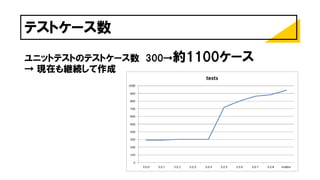 テストケース数
ユニットテストのテストケース数 300→約1100ケース
→ 現在も継続して作成
 