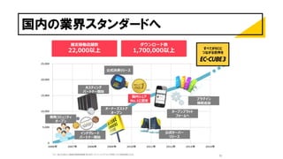 国内の業界スタンダードへ
 