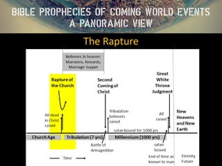Bible Prophecies Of Coming World Events : A Panoramic View | PPTX