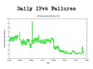 Daily IPv6 Failures
 