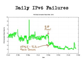 Daily IPv6 Failures
RIP
Flash!
HTML5 + TLS +
Mobile Devices
 